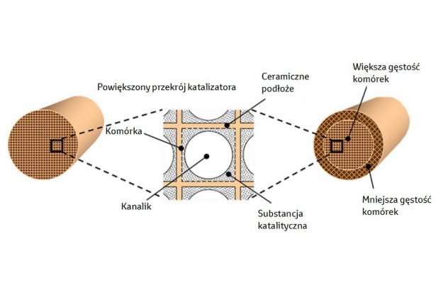 Toyota i Denso zmniejszaj wymiary katalizatorw